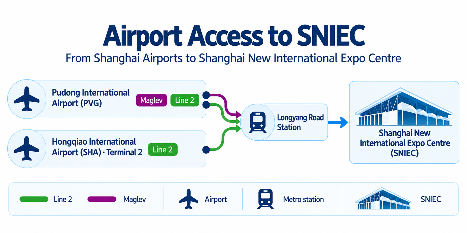 Airport access to Shanghai New International Expo Centre (SNIEC) via Longyang Road Station from Pudong International Airport and Hongqiao International Airport Terminal 2.