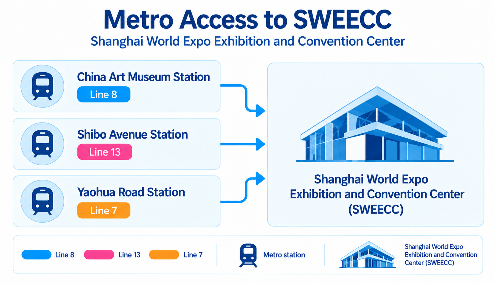 Metro access to Shanghai World Expo Exhibition and Convention Center (SWEECC) from China Art Museum Station, Shibo Avenue Station and Yaohua Road Station.