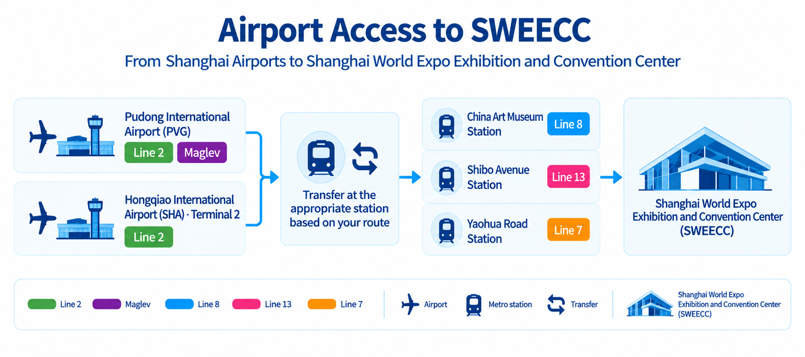 Airport access to Shanghai World Expo Exhibition and Convention Center (SWEECC) via Shanghai Metro and Maglev, showing nearby stations on Lines 8, 13 and 7.