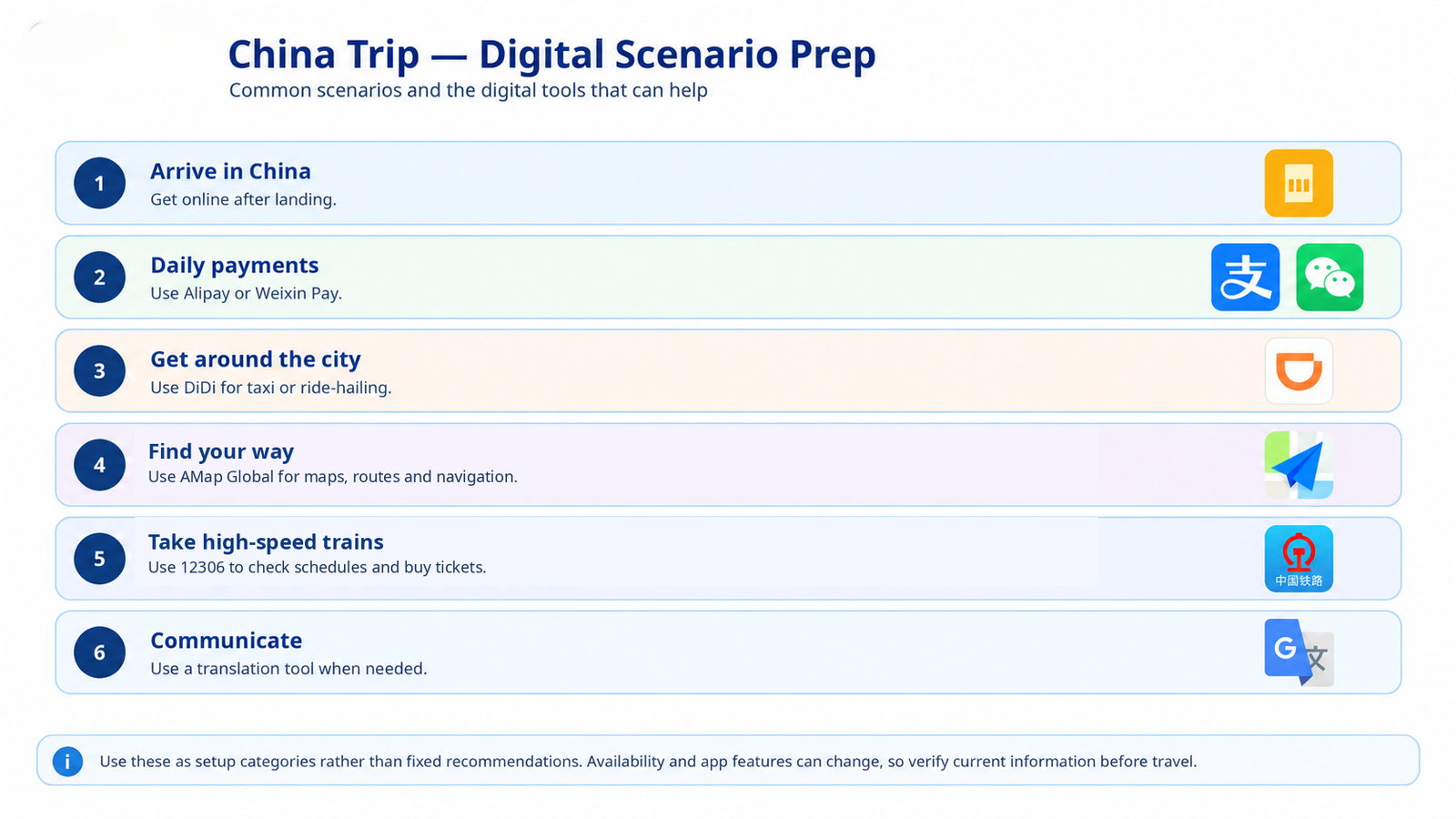 Digital tools for common China travel scenarios including payments, transport, navigation, trains and communication.